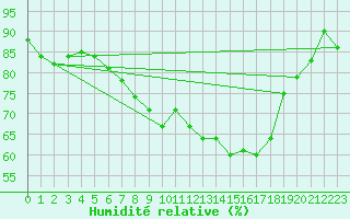 Courbe de l'humidit relative pour Keswick