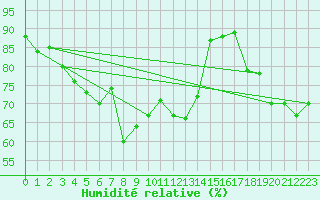Courbe de l'humidit relative pour Bisoca