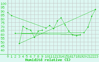 Courbe de l'humidit relative pour Ploumanac'h (22)