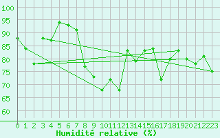Courbe de l'humidit relative pour Loch Glascanoch