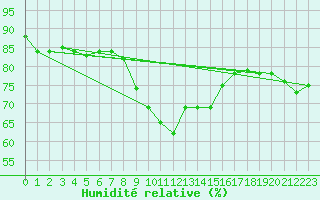 Courbe de l'humidit relative pour Oberriet / Kriessern