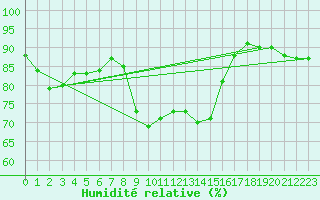 Courbe de l'humidit relative pour Cap Mele (It)