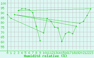Courbe de l'humidit relative pour Carrion de Los Condes