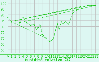 Courbe de l'humidit relative pour Yeovilton