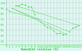 Courbe de l'humidit relative pour Seichamps (54)