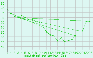 Courbe de l'humidit relative pour Colmar (68)