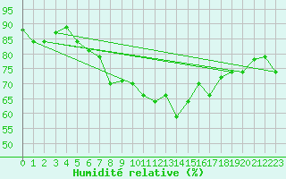 Courbe de l'humidit relative pour Kelibia
