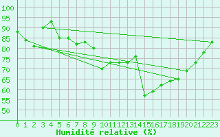 Courbe de l'humidit relative pour Vannes-Sn (56)