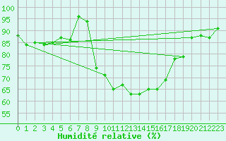 Courbe de l'humidit relative pour La Brvine (Sw)