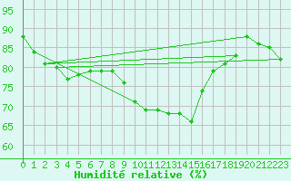 Courbe de l'humidit relative pour Mumbles