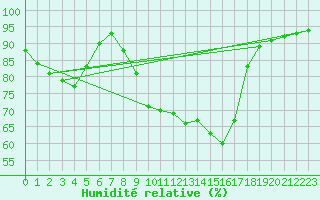 Courbe de l'humidit relative pour Le Touquet (62)