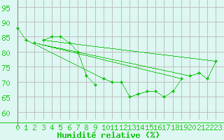Courbe de l'humidit relative pour Solenzara - Base arienne (2B)