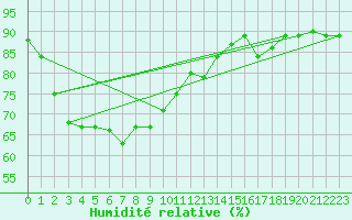 Courbe de l'humidit relative pour Kota Bharu