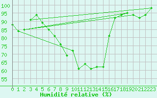 Courbe de l'humidit relative pour Caransebes