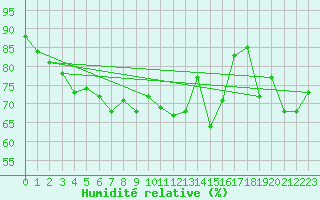 Courbe de l'humidit relative pour Le Talut - Belle-Ile (56)