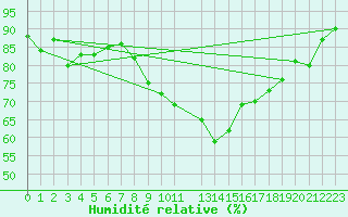 Courbe de l'humidit relative pour Sint Katelijne-waver (Be)