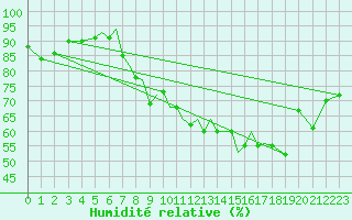 Courbe de l'humidit relative pour Salamanca / Matacan