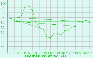 Courbe de l'humidit relative pour Glasgow (UK)