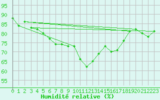Courbe de l'humidit relative pour Foellinge