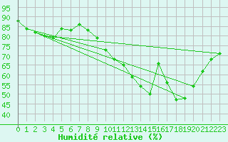 Courbe de l'humidit relative pour Le Havre - Octeville (76)