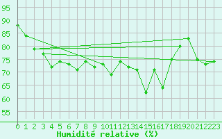 Courbe de l'humidit relative pour Utsira Fyr