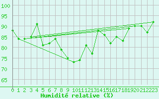 Courbe de l'humidit relative pour Sylarna