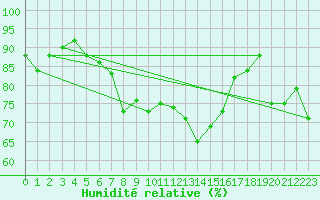 Courbe de l'humidit relative pour Bar