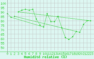 Courbe de l'humidit relative pour Llerena
