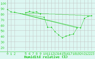Courbe de l'humidit relative pour Harville (88)