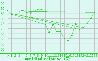 Courbe de l'humidit relative pour Dinard (35)