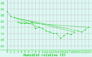 Courbe de l'humidit relative pour Le Mans (72)