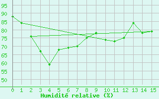 Courbe de l'humidit relative pour Cape Leeuwin