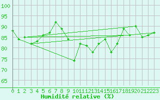 Courbe de l'humidit relative pour Les Eplatures - La Chaux-de-Fonds (Sw)