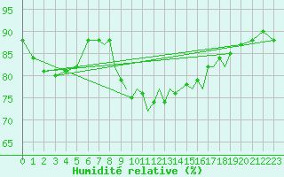 Courbe de l'humidit relative pour Shoream (UK)