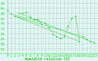 Courbe de l'humidit relative pour Klippeneck