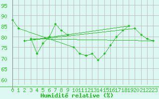 Courbe de l'humidit relative pour Brest (29)