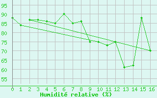 Courbe de l'humidit relative pour La No-Blanche (35)