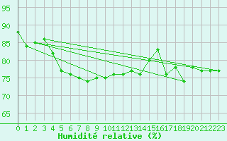 Courbe de l'humidit relative pour Grossenkneten