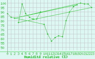 Courbe de l'humidit relative pour Kempten