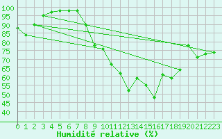 Courbe de l'humidit relative pour Herstmonceux (UK)