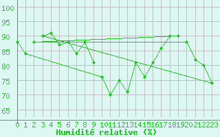 Courbe de l'humidit relative pour Engelberg