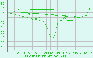 Courbe de l'humidit relative pour Adelboden
