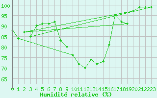 Courbe de l'humidit relative pour Soltau