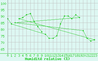 Courbe de l'humidit relative pour Wuerzburg