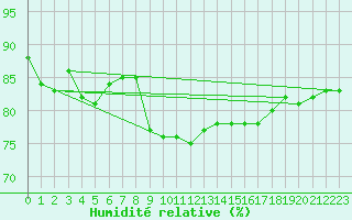 Courbe de l'humidit relative pour Geisenheim