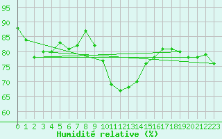 Courbe de l'humidit relative pour Potsdam