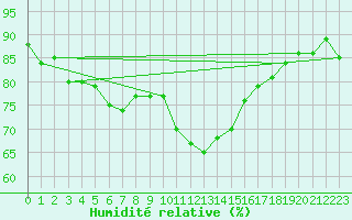 Courbe de l'humidit relative pour Millau - Soulobres (12)