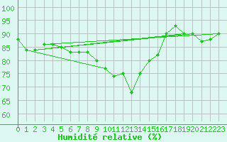 Courbe de l'humidit relative pour Visp