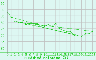 Courbe de l'humidit relative pour Gretna, Man.