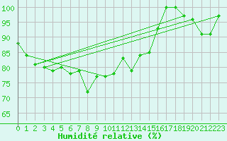 Courbe de l'humidit relative pour Mont-Aigoual (30)